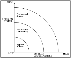 Post-normal_Science_diagram